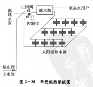 太阳能热水器工程集热采光面积的确定与循环系统介绍